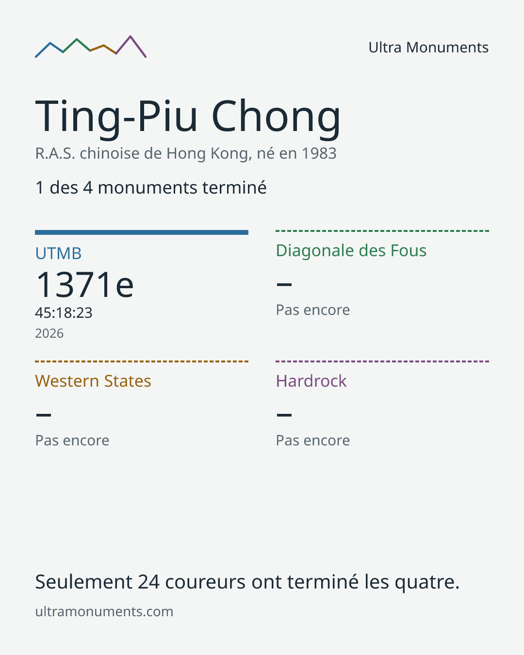 Carte des résultats de Ting-Piu Chong