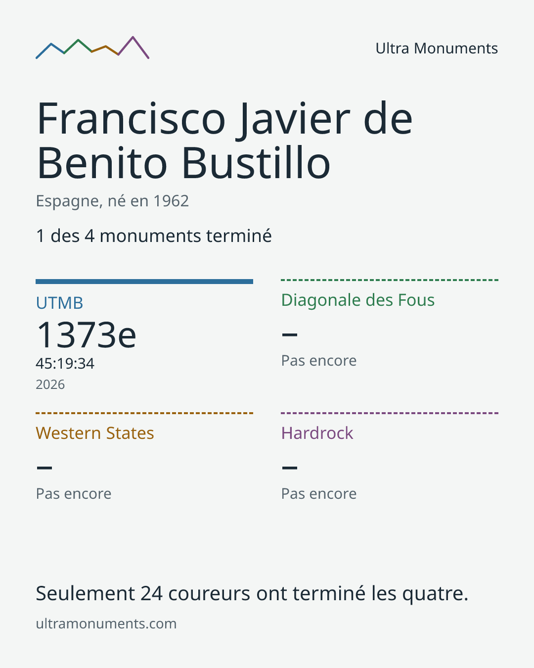 Carte des résultats de Francisco Javier de Benito Bustillo