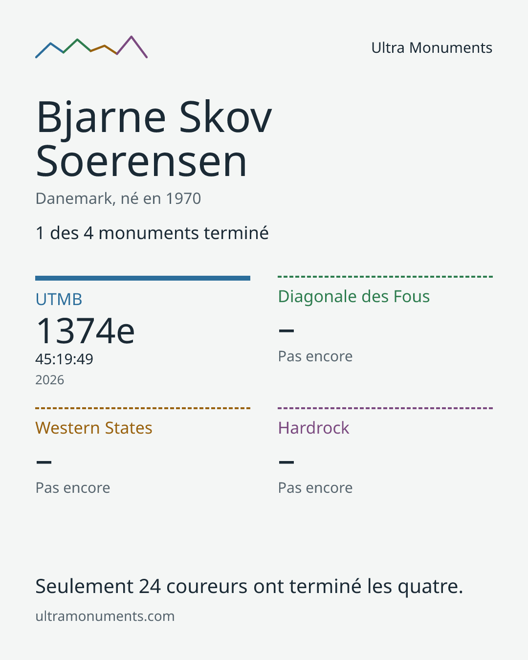 Carte des résultats de Bjarne Skov Soerensen