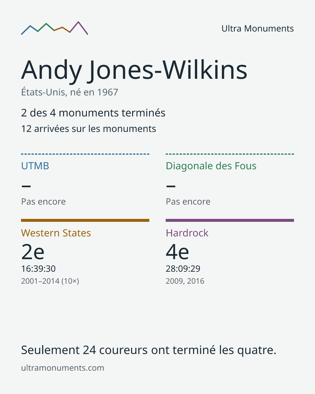 Carte des résultats de Andy Jones-Wilkins