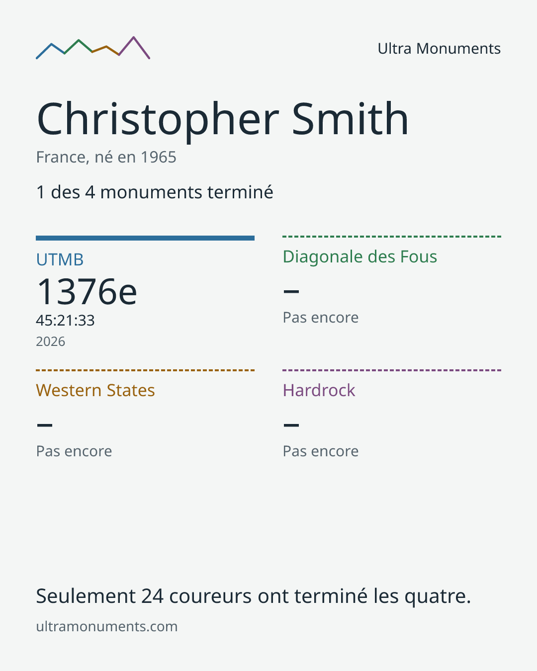 Carte des résultats de Christopher Smith