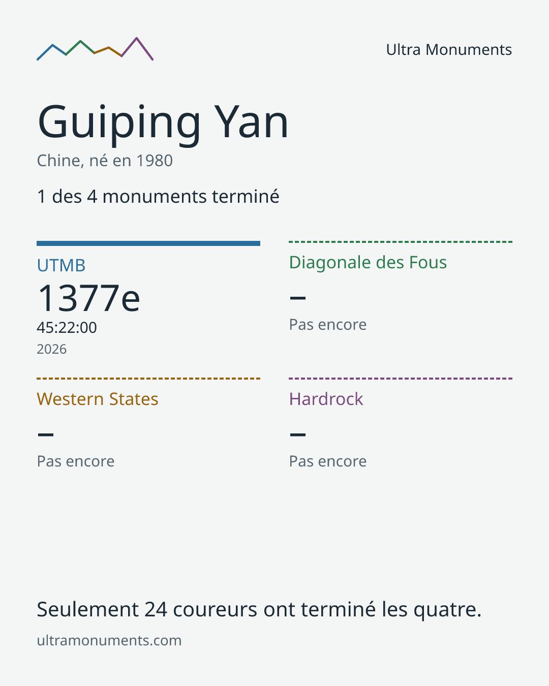 Carte des résultats de Guiping Yan