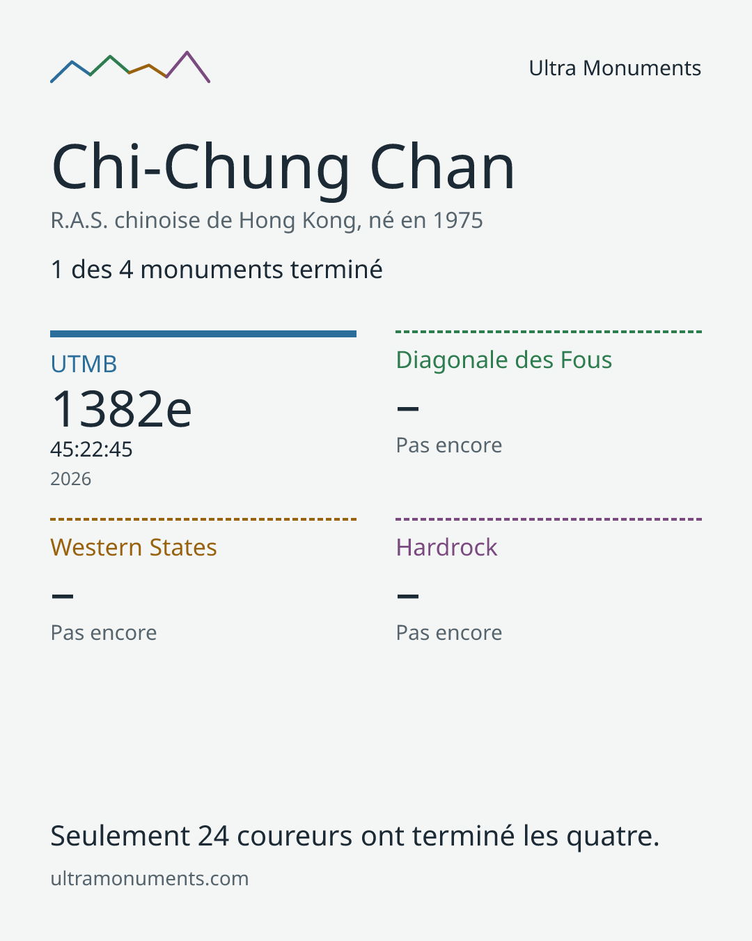 Carte des résultats de Chi-Chung Chan