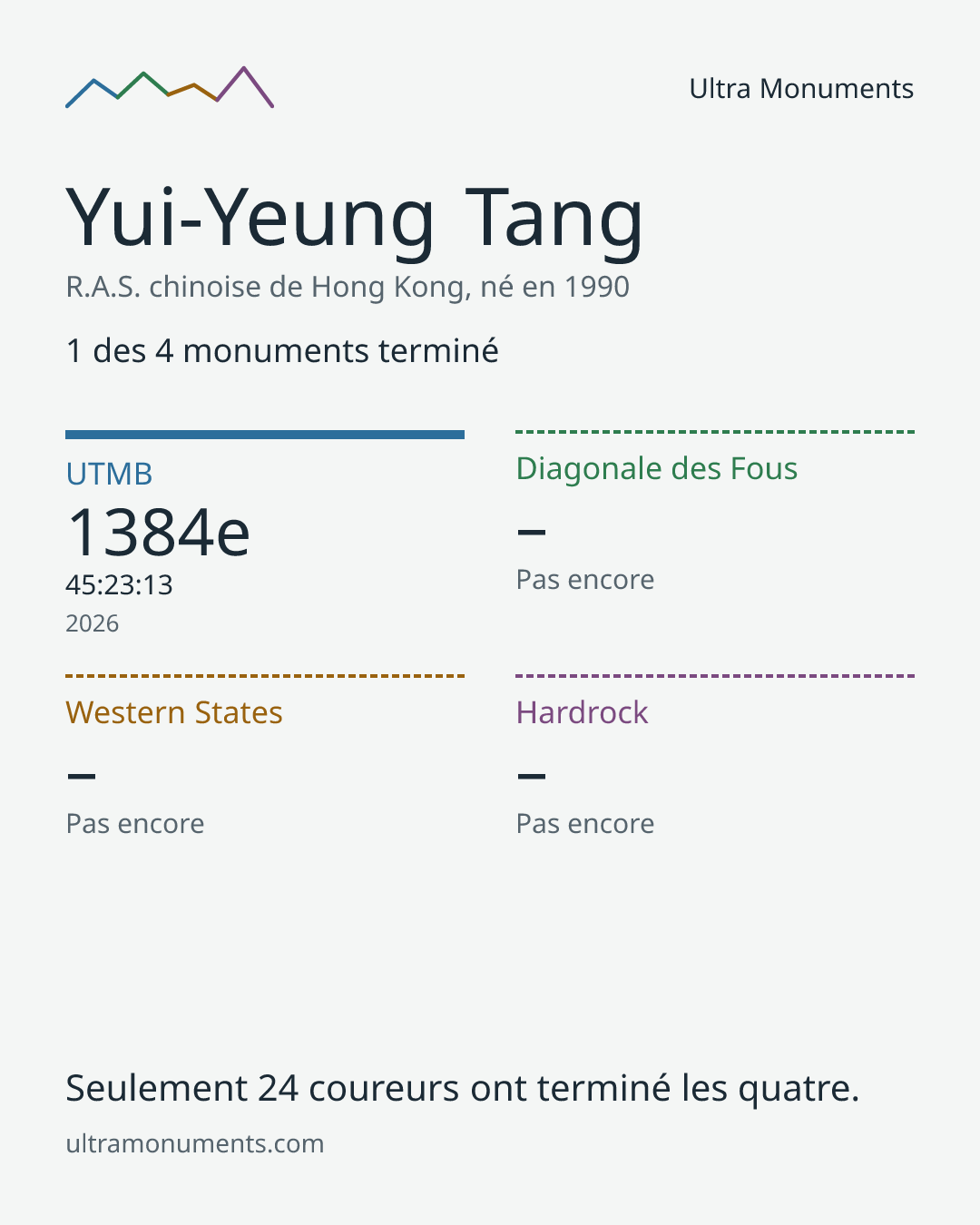 Carte des résultats de Yui-Yeung Tang