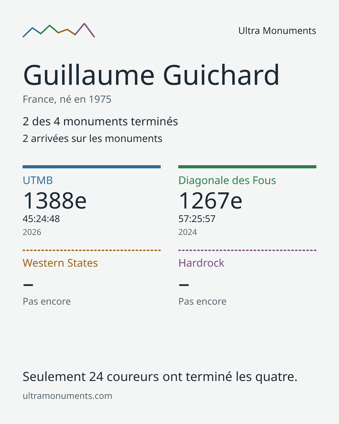 Carte des résultats de Guillaume Guichard
