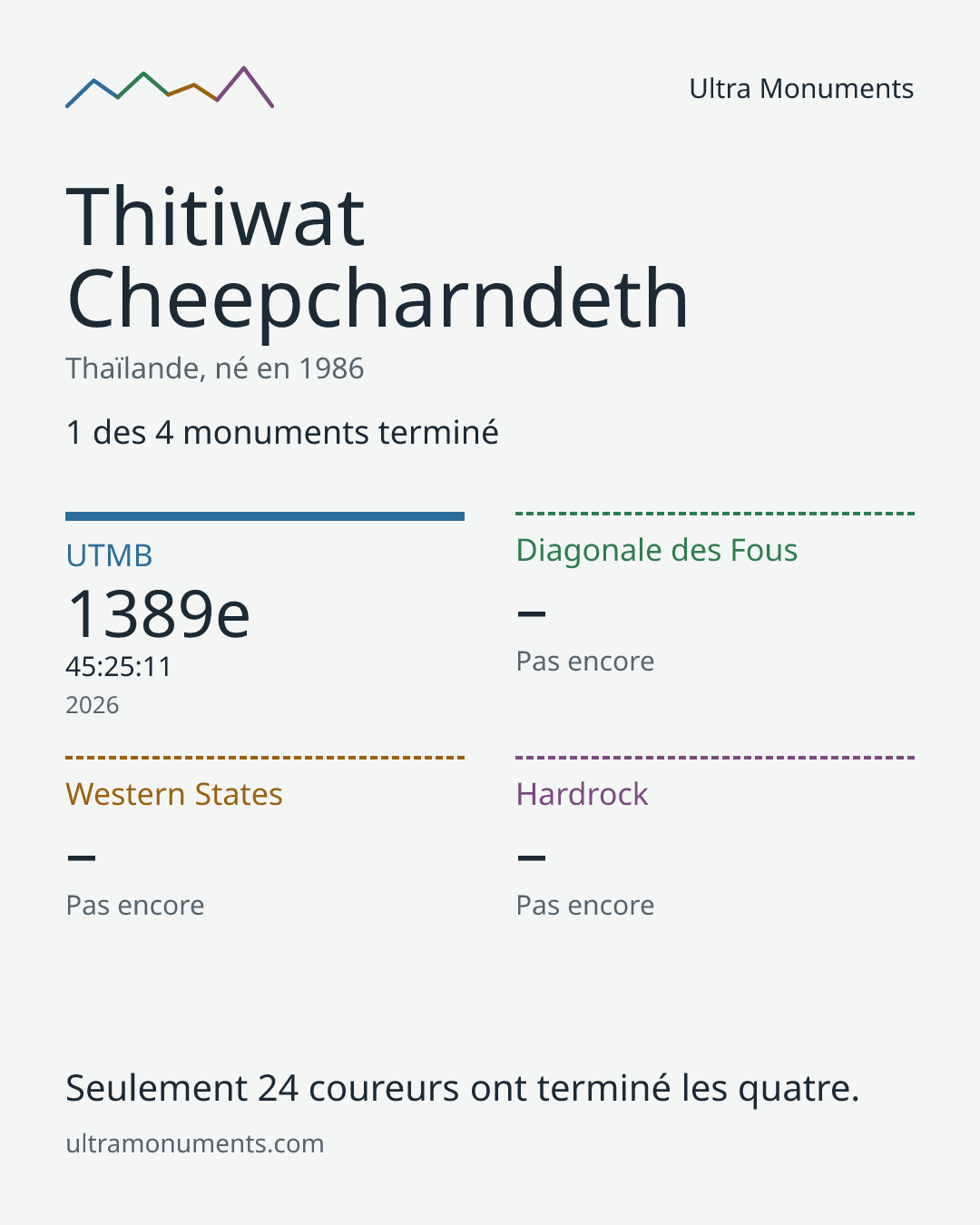 Carte des résultats de Thitiwat Cheepcharndeth