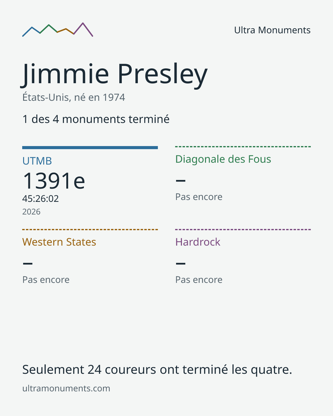 Carte des résultats de Jimmie Presley
