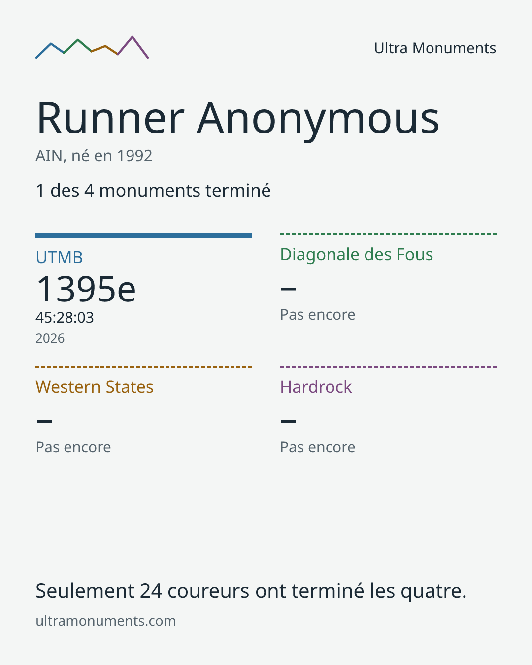 Carte des résultats de Runner Anonymous