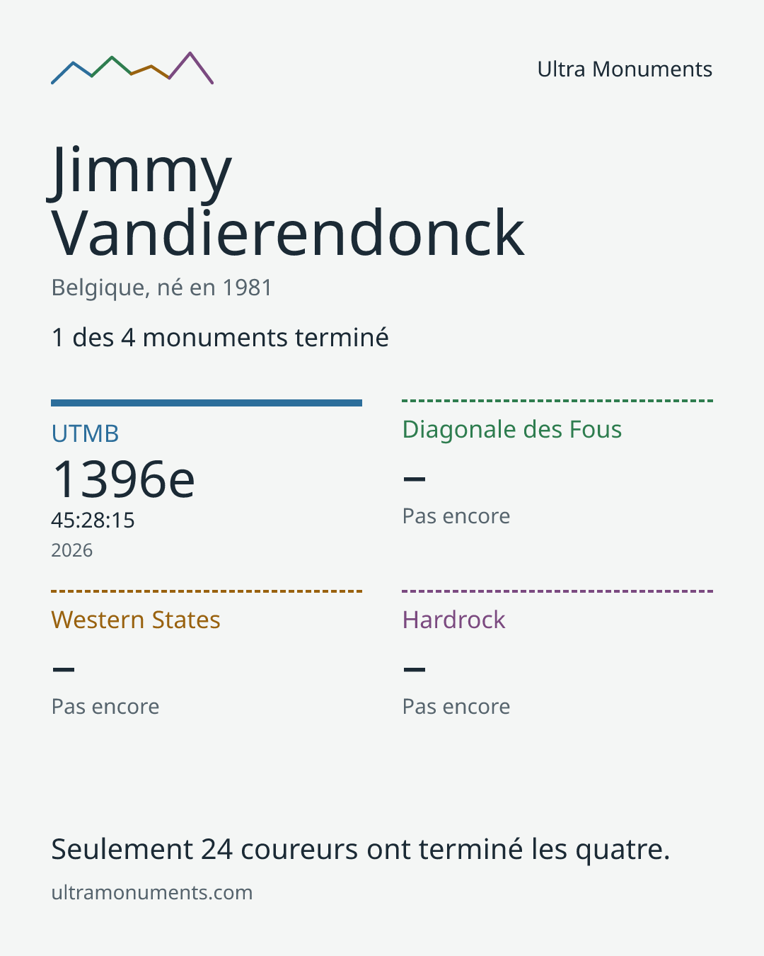 Carte des résultats de Jimmy Vandierendonck