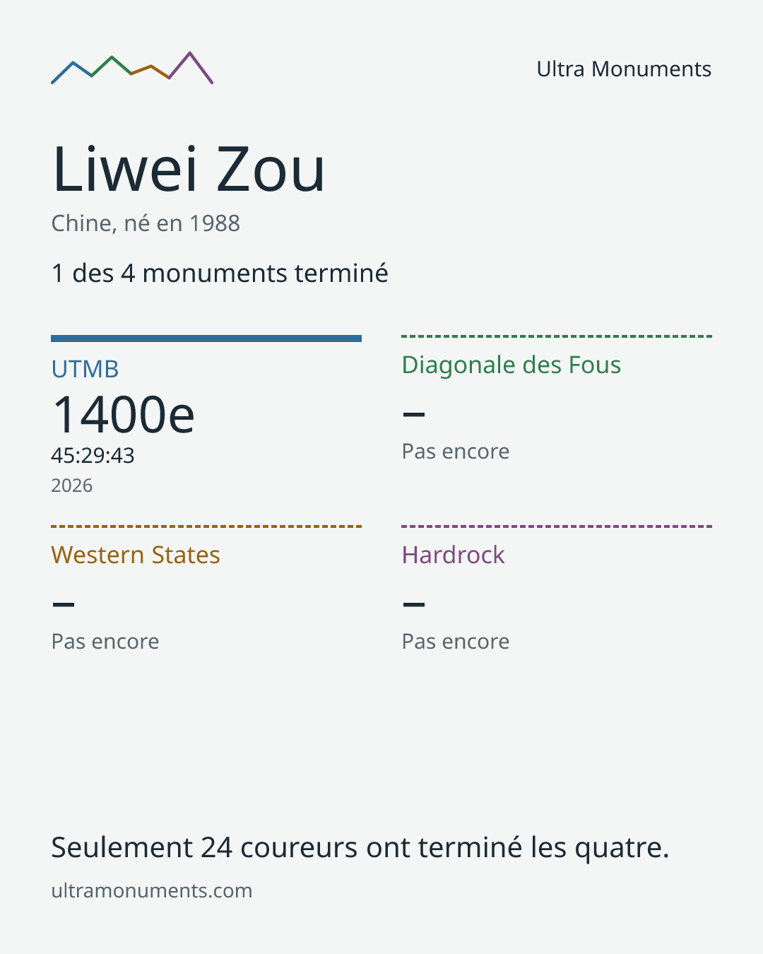 Carte des résultats de Liwei Zou