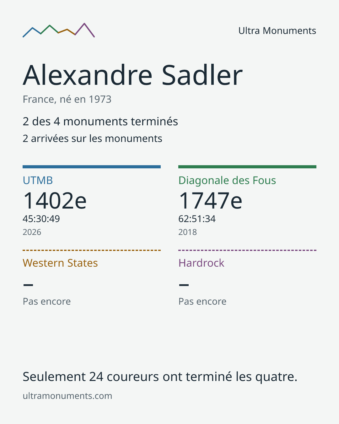 Carte des résultats de Alexandre Sadler