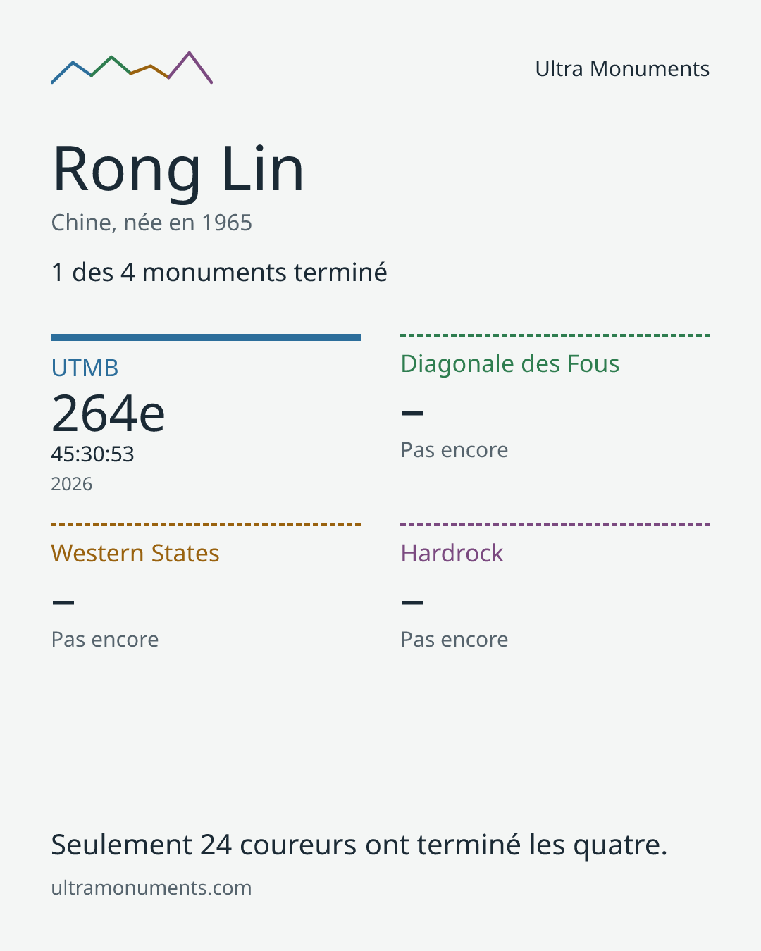 Carte des résultats de Rong Lin
