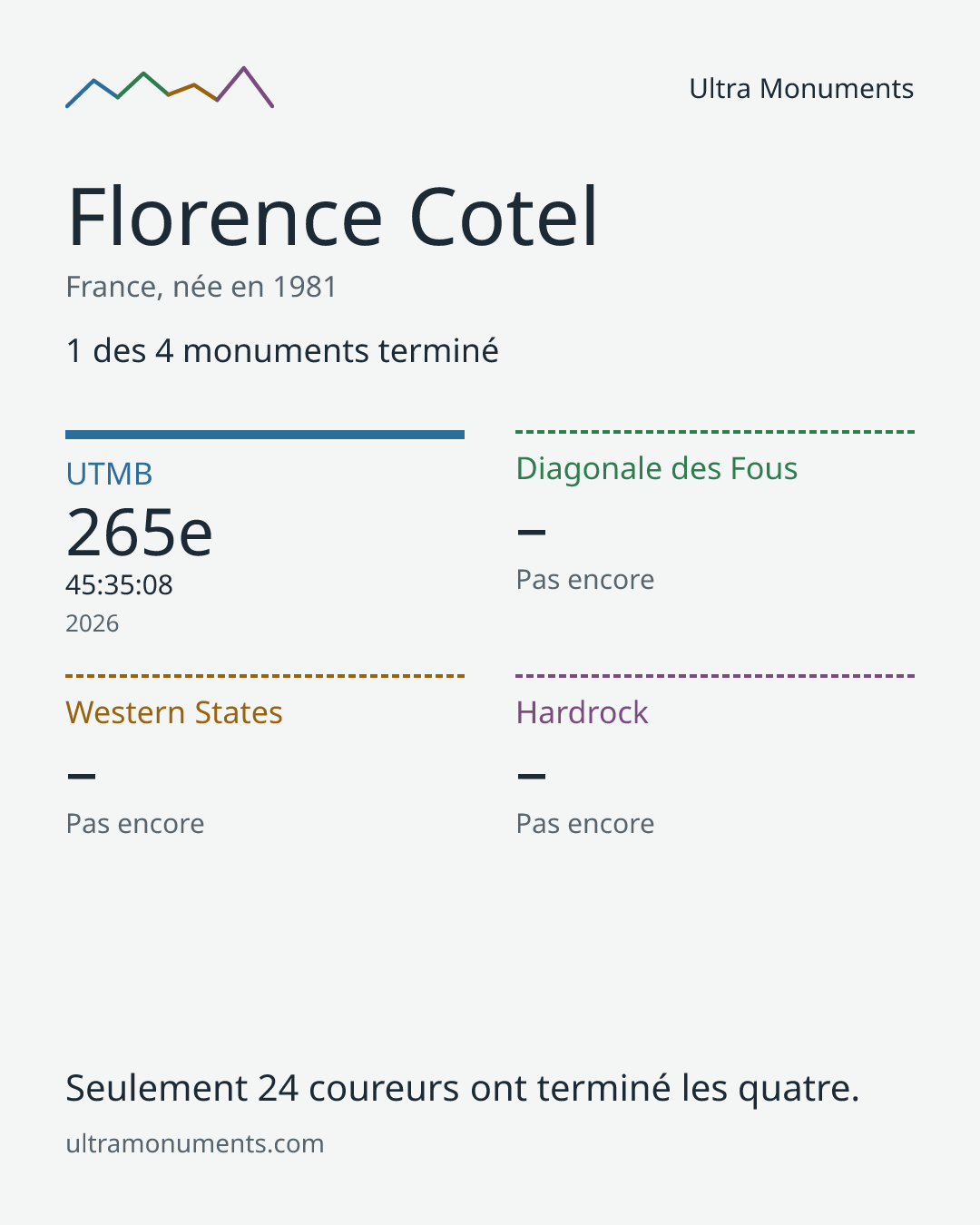 Carte des résultats de Florence Cotel