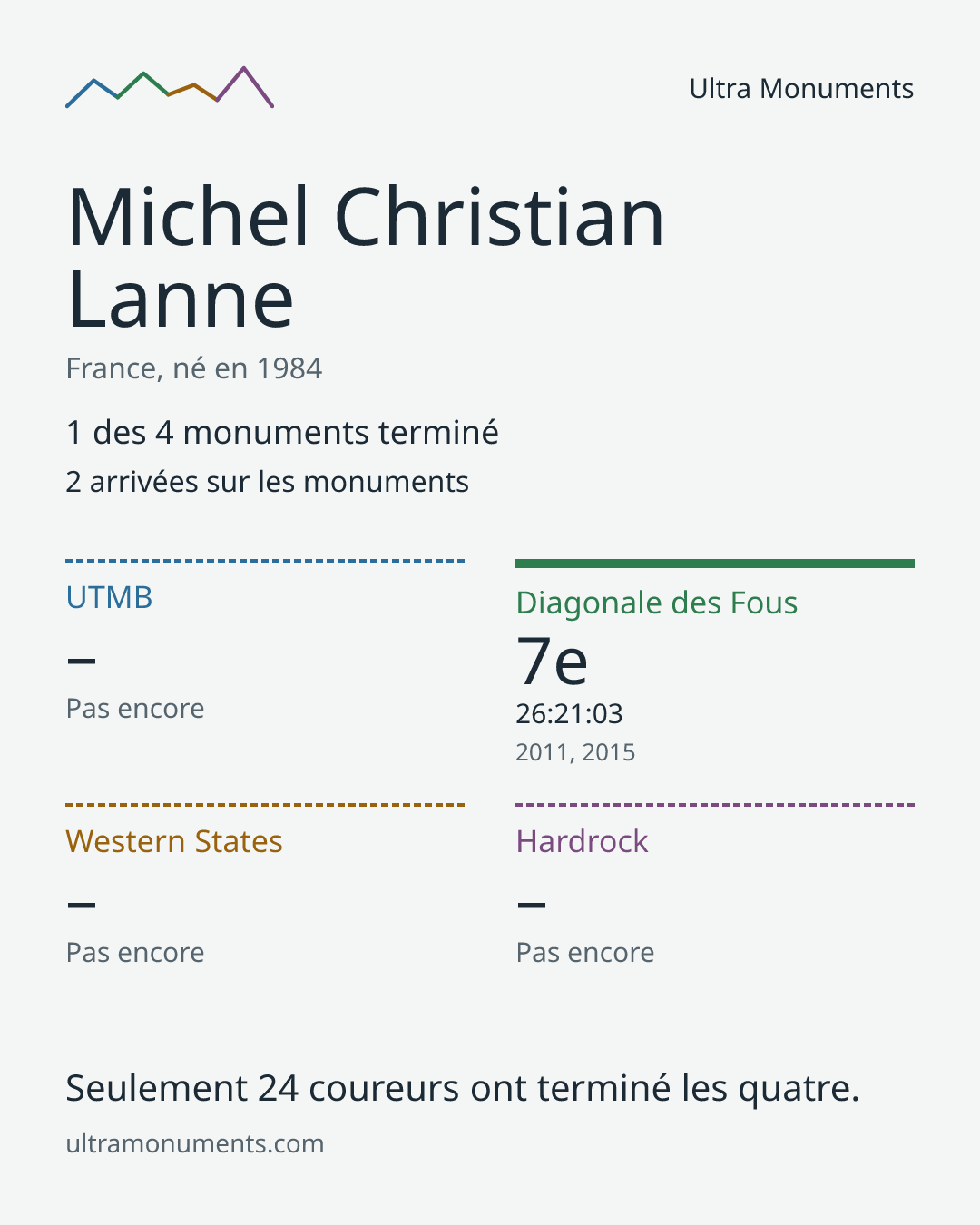 Carte des résultats de Michel Christian Lanne