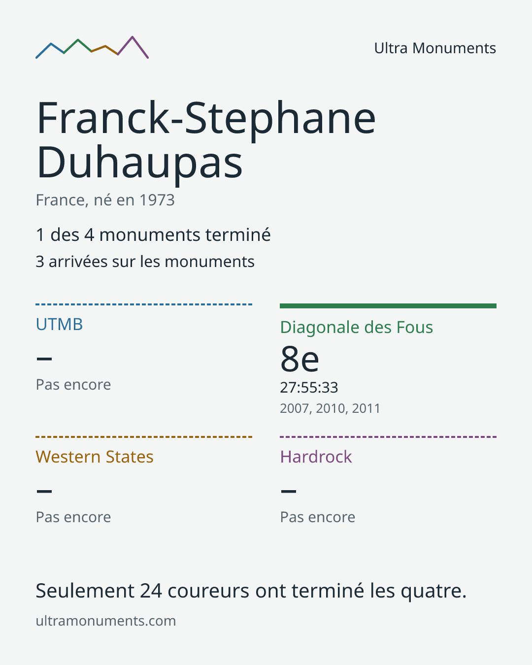 Carte des résultats de Franck-Stephane Duhaupas