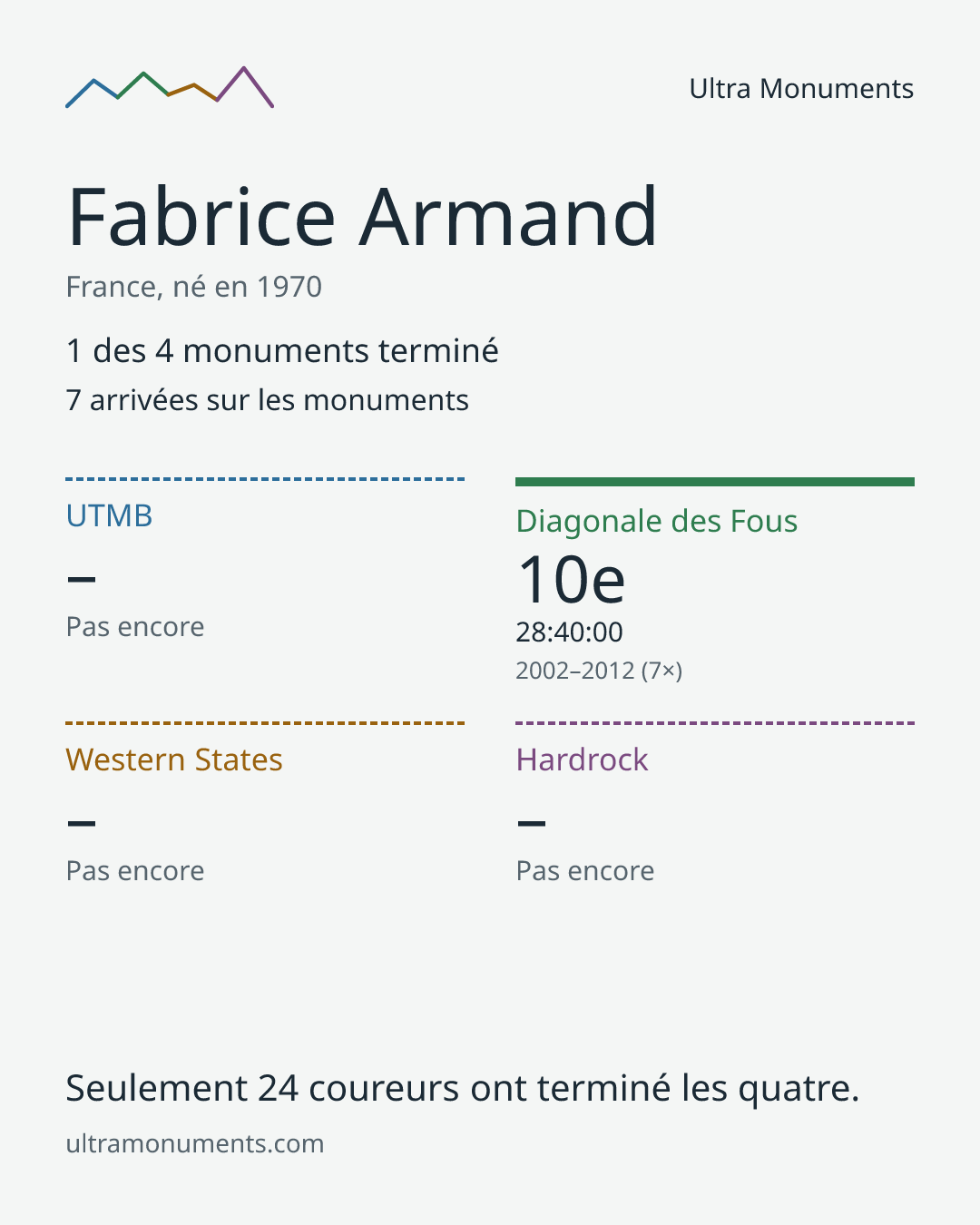Carte des résultats de Fabrice Armand
