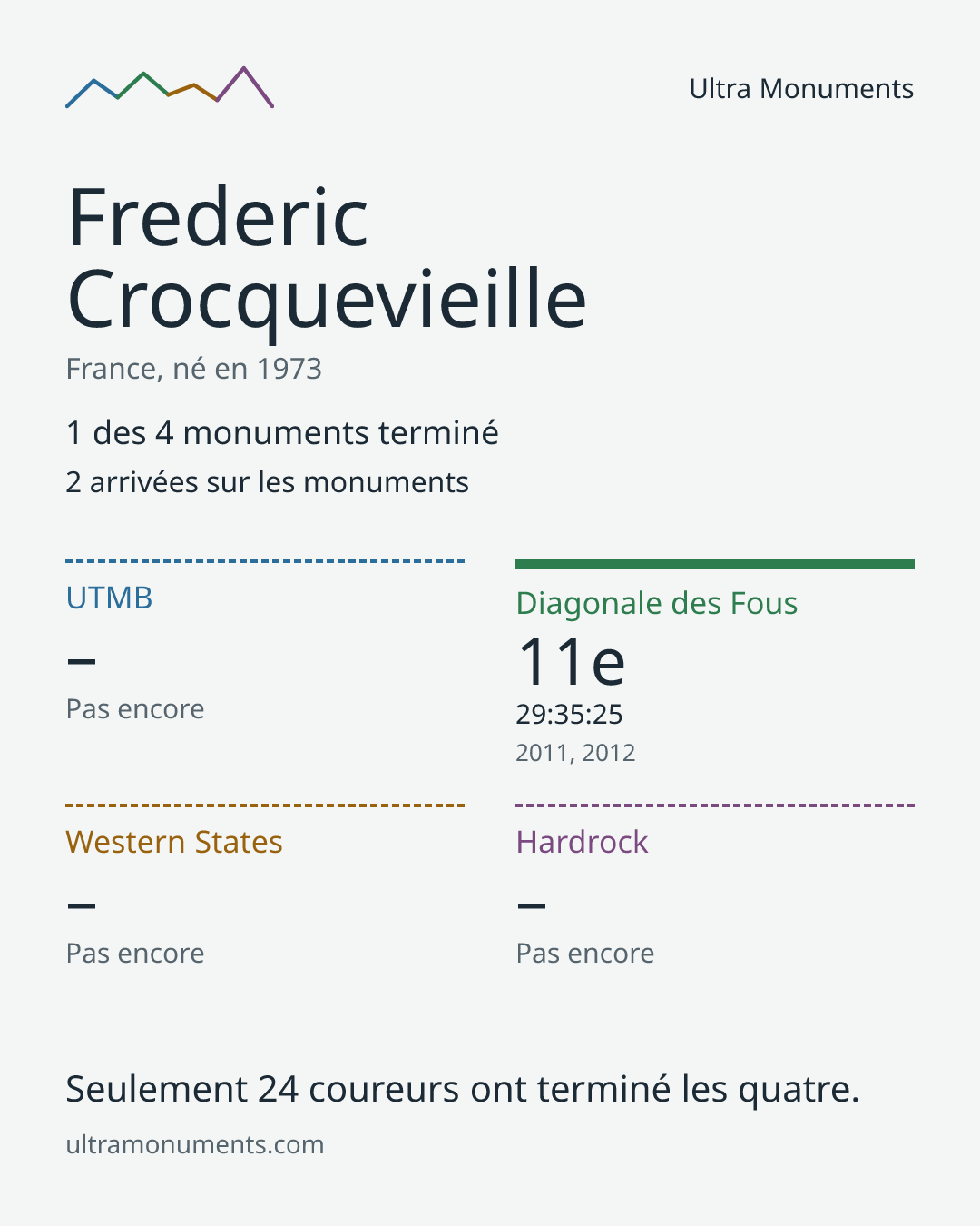 Carte des résultats de Frederic Crocquevieille