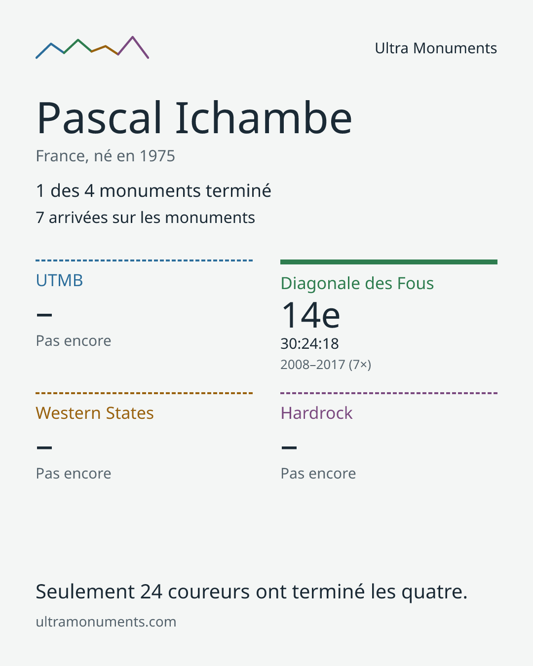 Carte des résultats de Pascal Ichambe