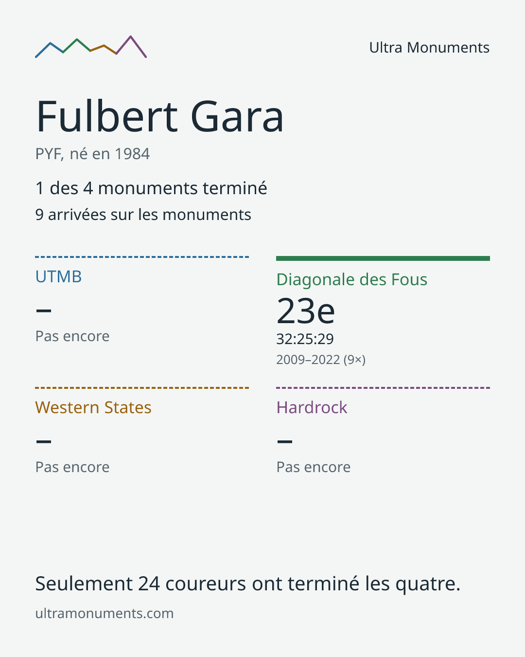 Carte des résultats de Fulbert Gara
