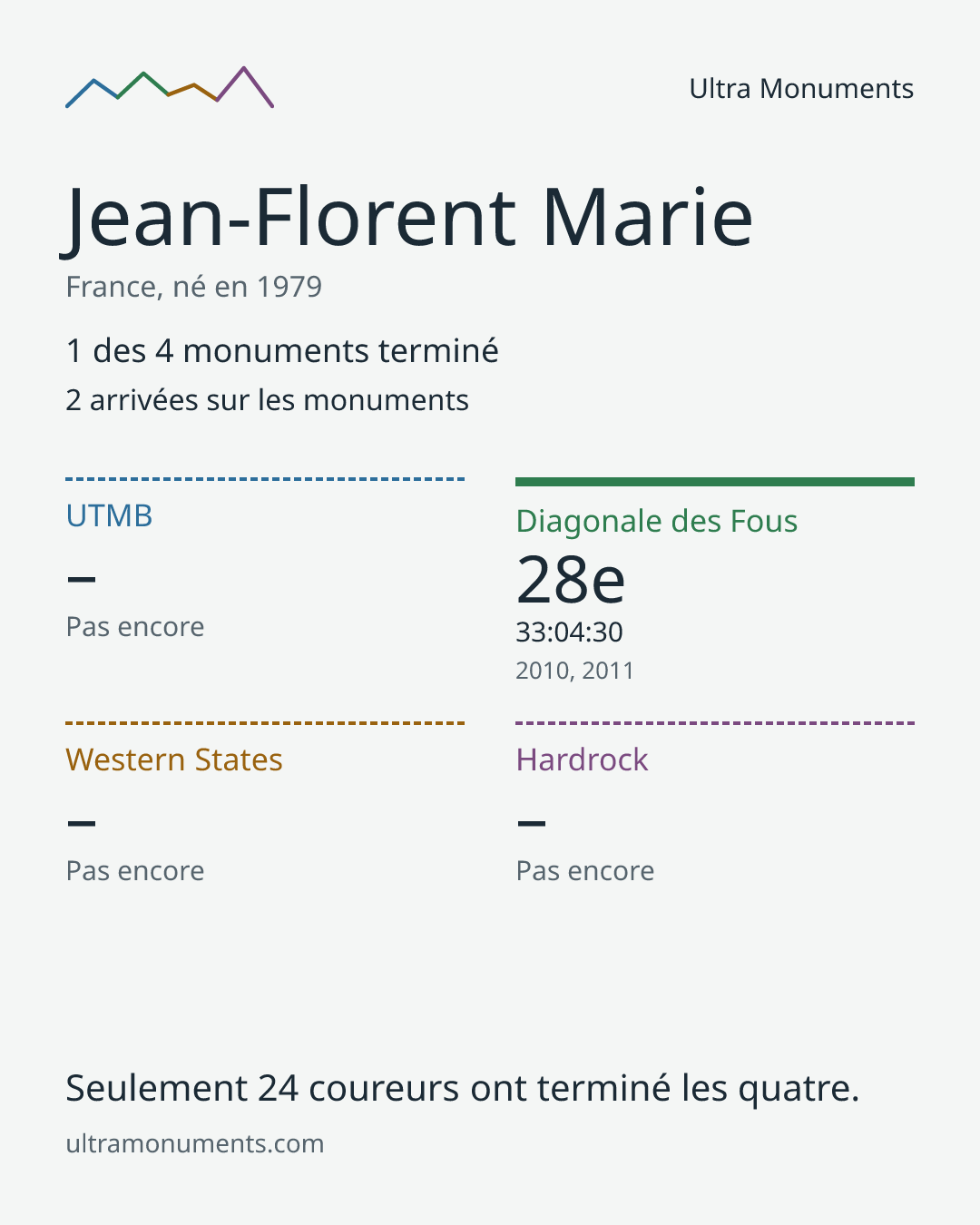 Carte des résultats de Jean-Florent Marie