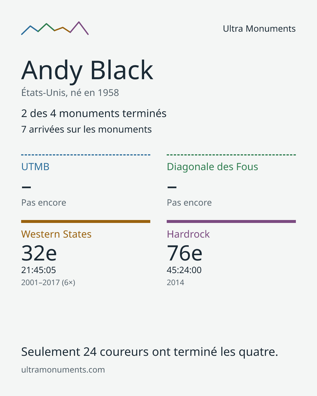 Carte des résultats de Andy Black