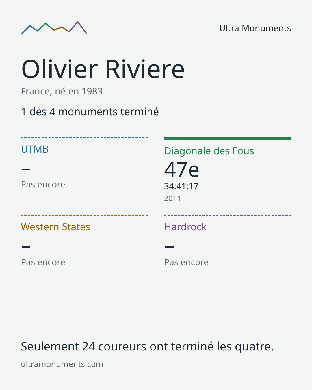 Carte des résultats de Olivier Riviere