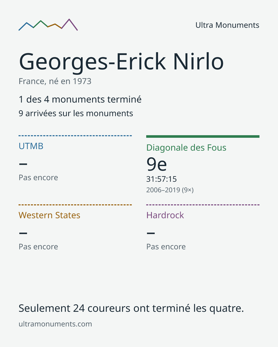 Carte des résultats de Georges-Erick Nirlo