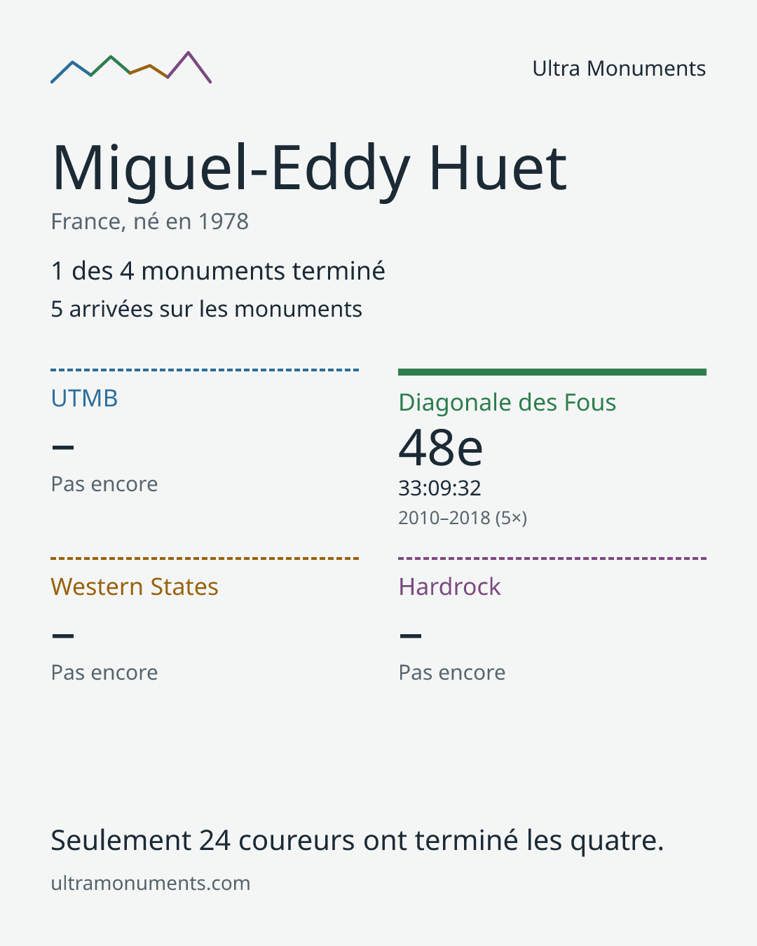 Carte des résultats de Miguel-Eddy Huet