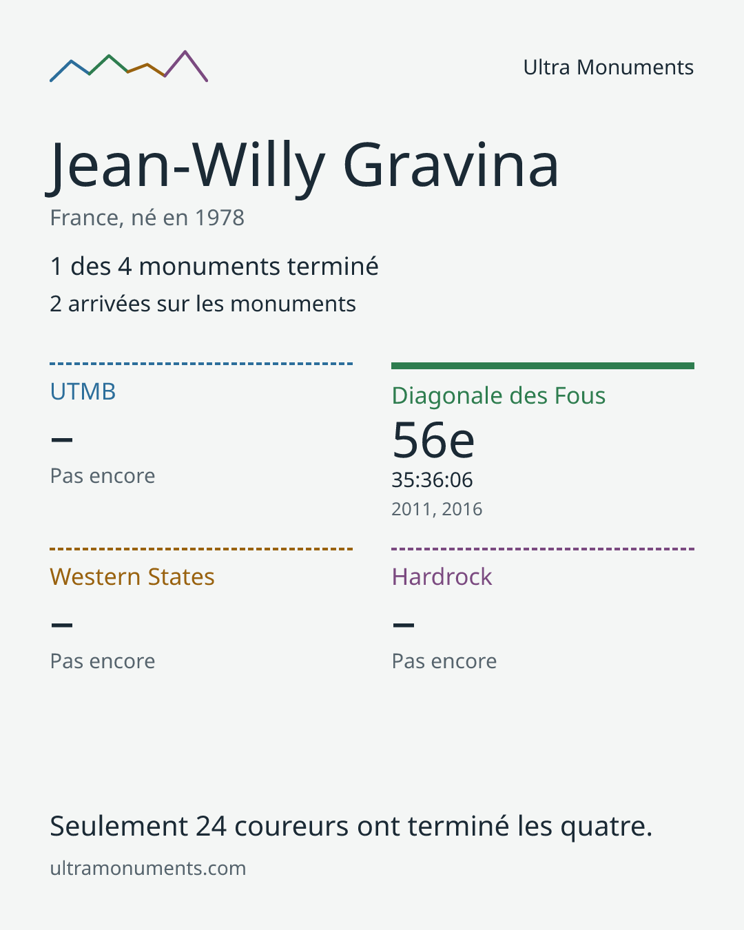 Carte des résultats de Jean-Willy Gravina