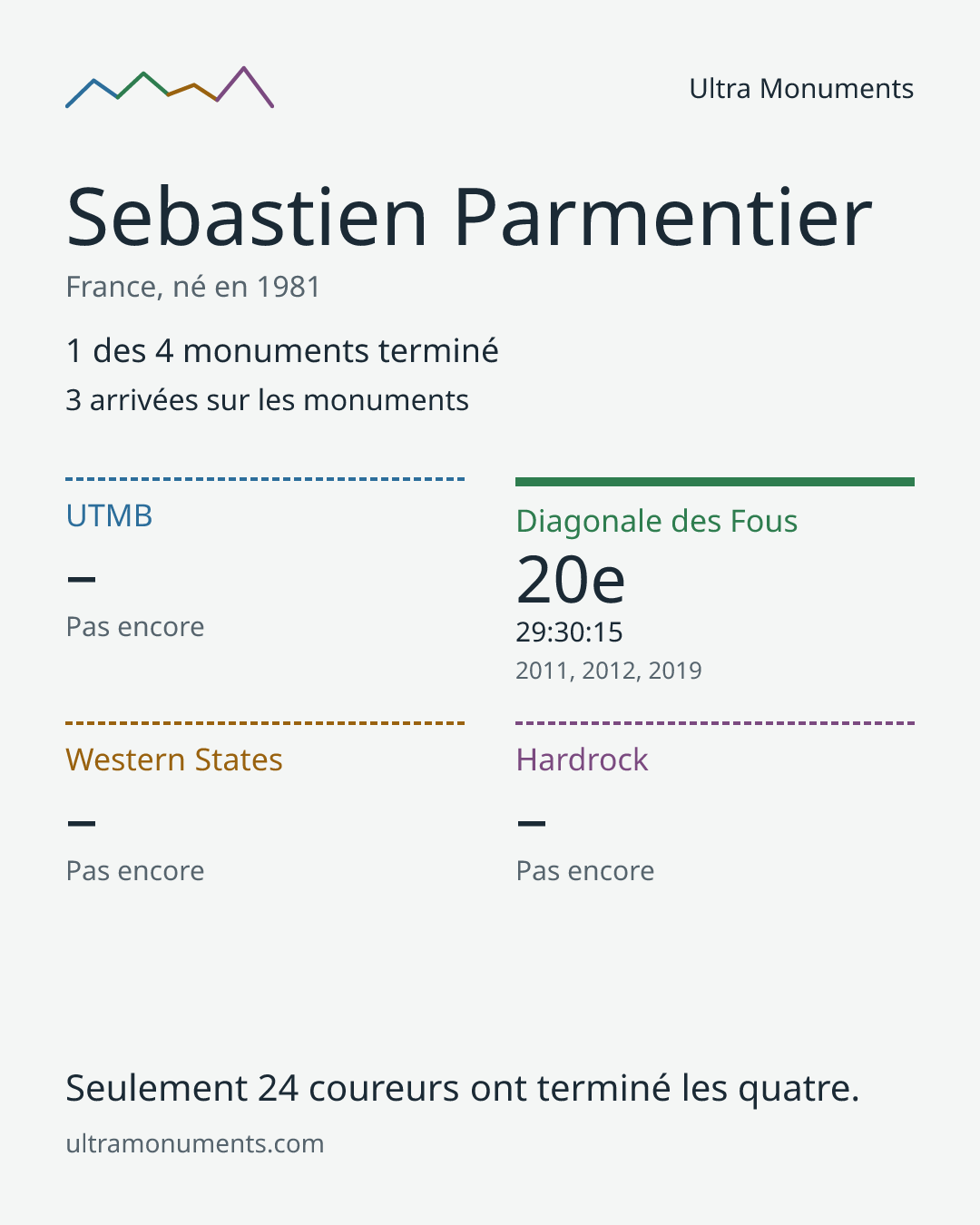 Carte des résultats de Sebastien Parmentier