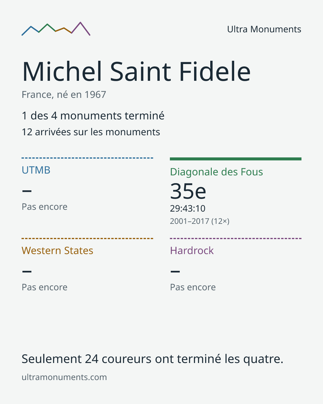 Carte des résultats de Michel Saint Fidele