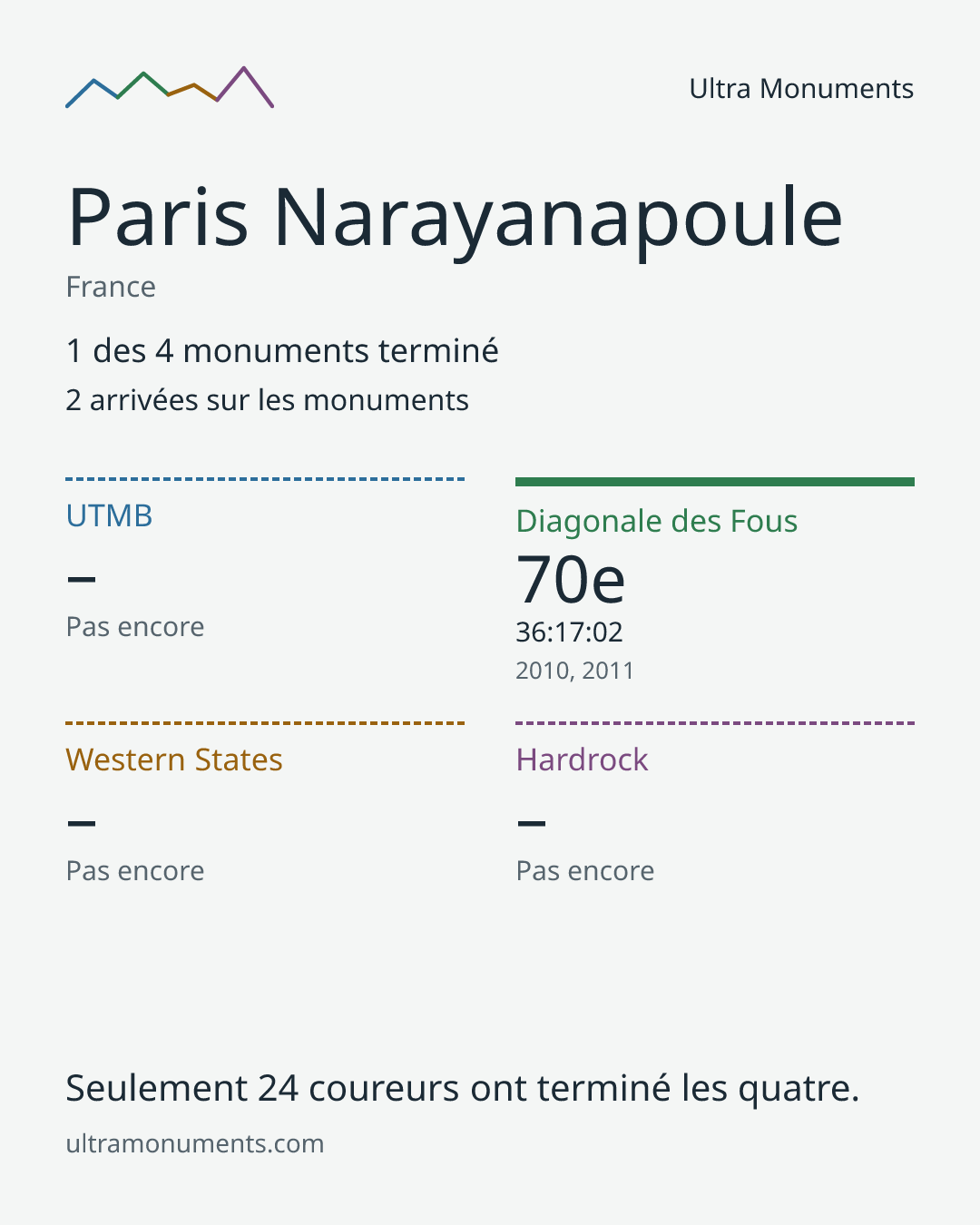 Carte des résultats de Paris Narayanapoule
