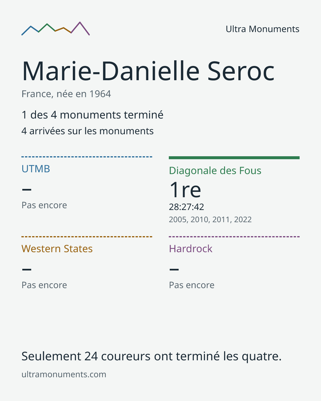 Carte des résultats de Marie-Danielle Seroc