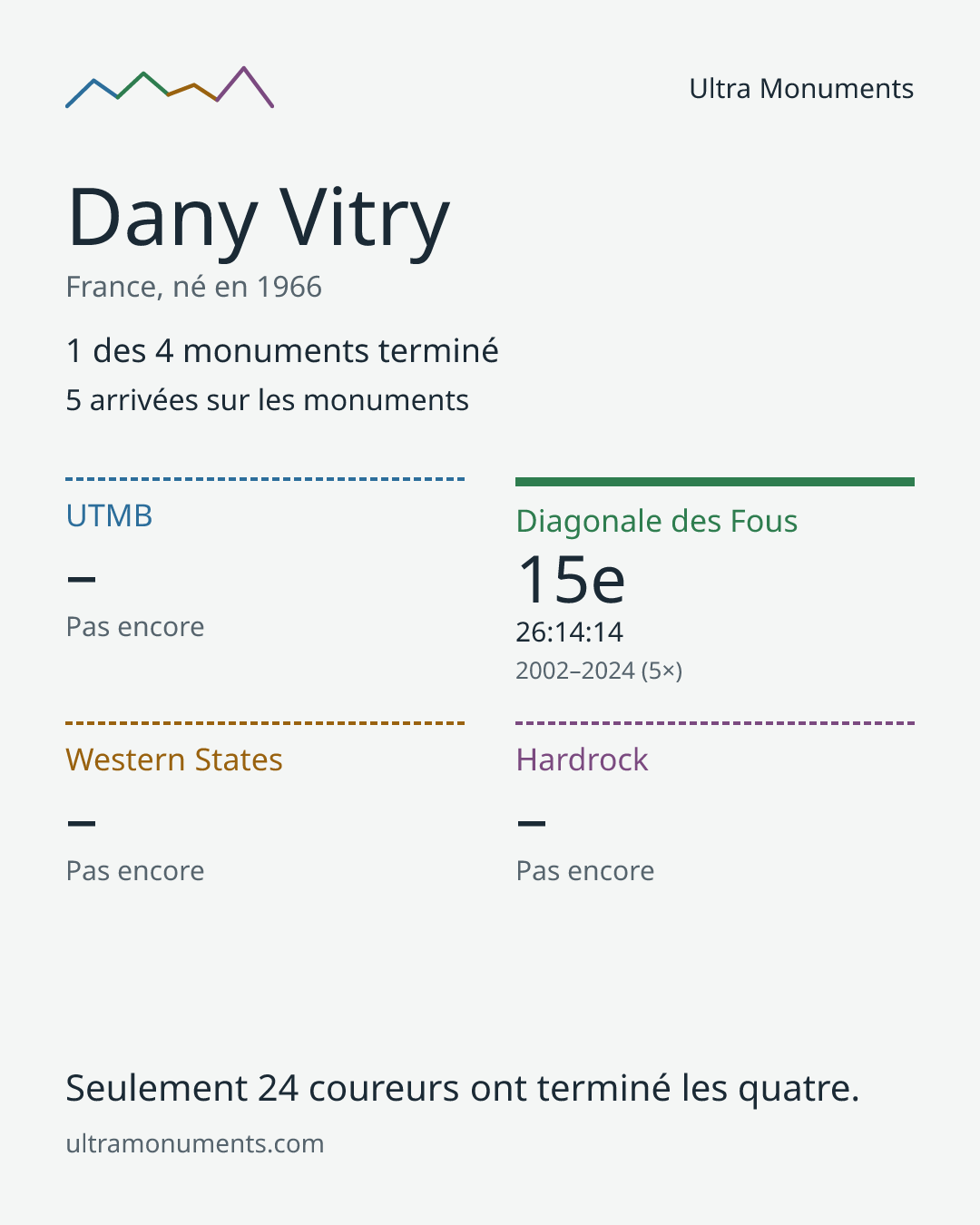 Carte des résultats de Dany Vitry