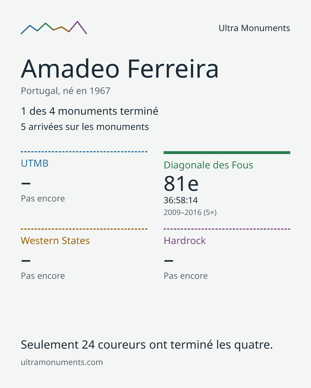 Carte des résultats de Amadeo Ferreira