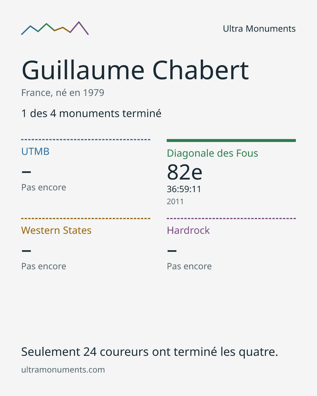 Carte des résultats de Guillaume Chabert