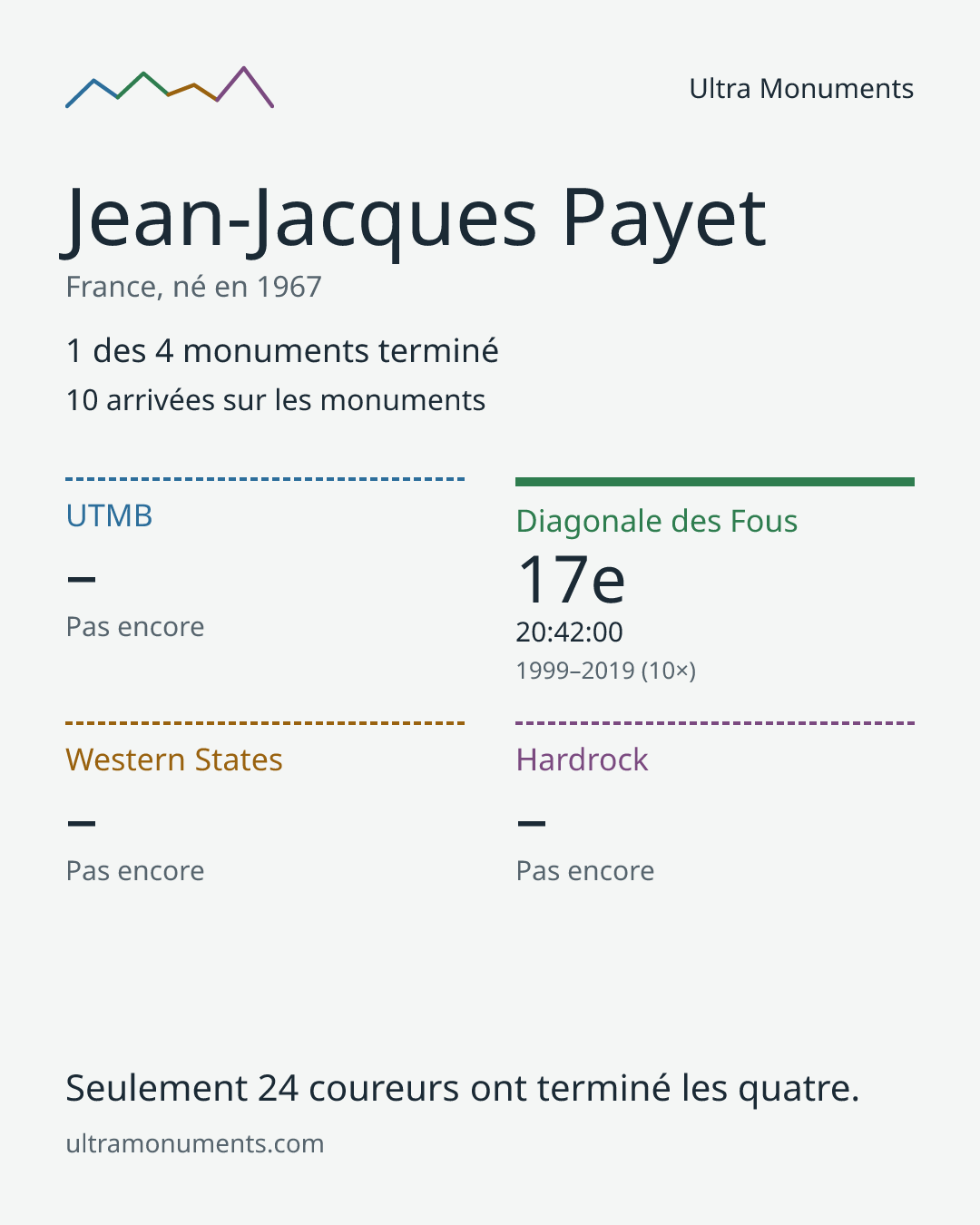 Carte des résultats de Jean-Jacques Payet