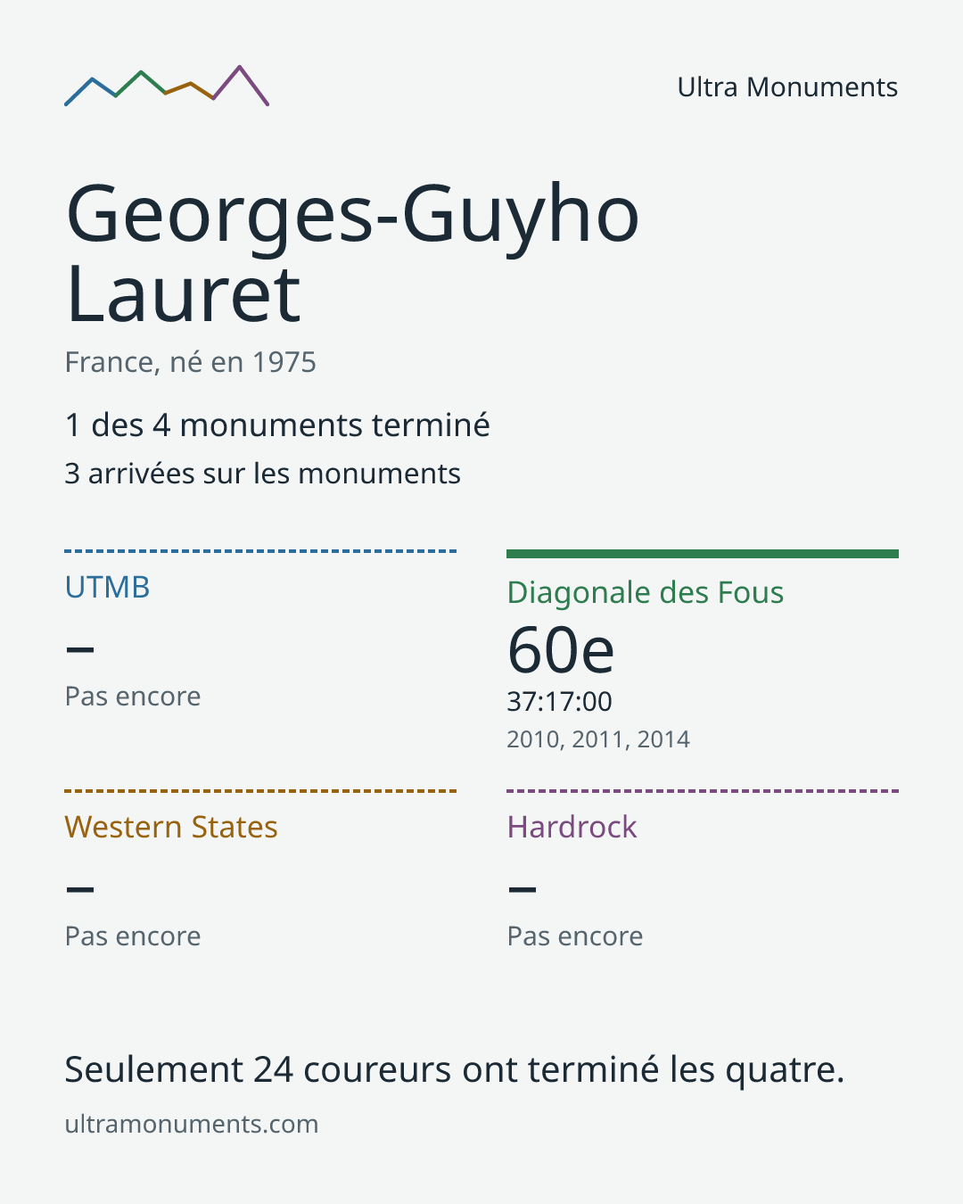 Carte des résultats de Georges-Guyho Lauret