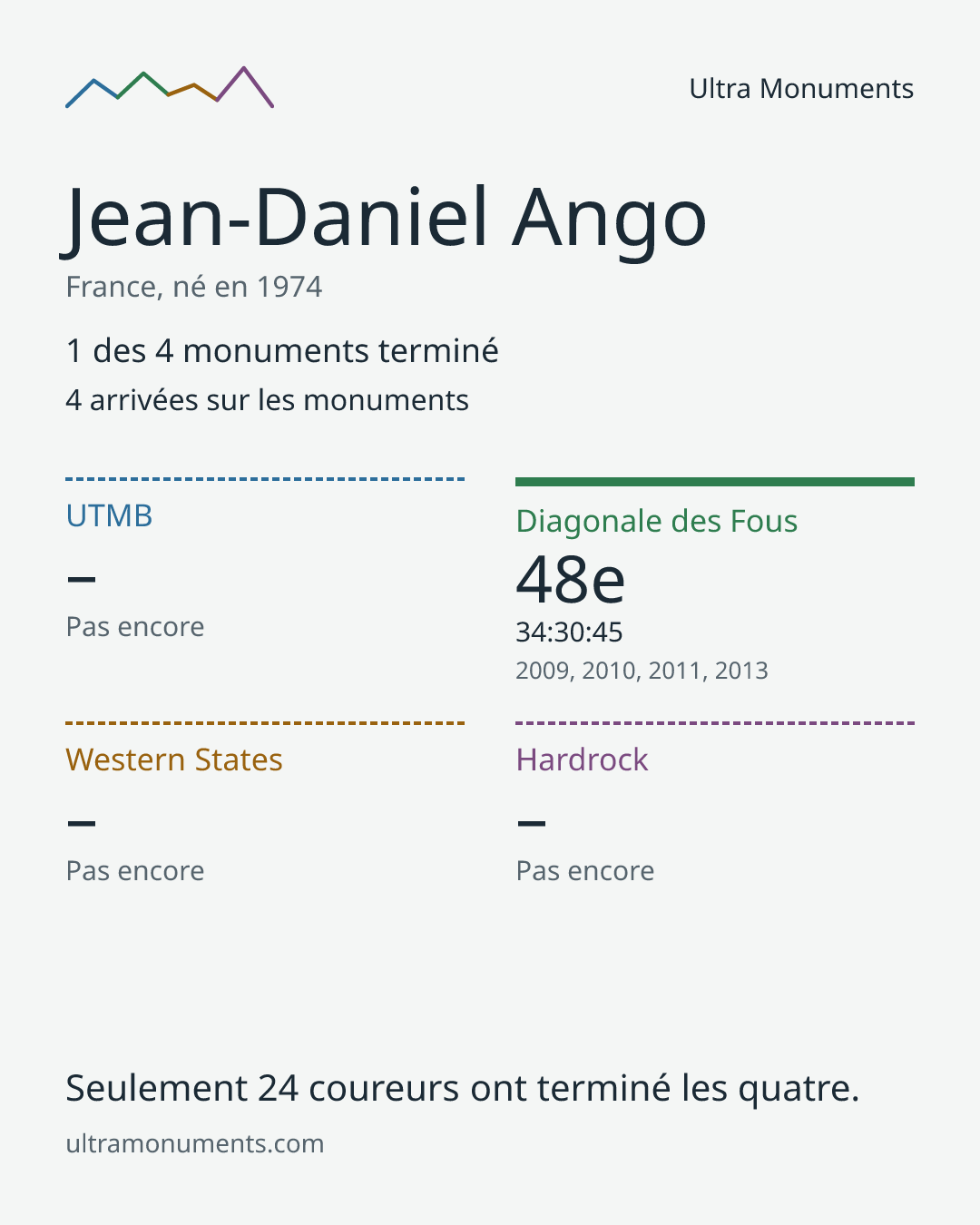 Carte des résultats de Jean-Daniel Ango