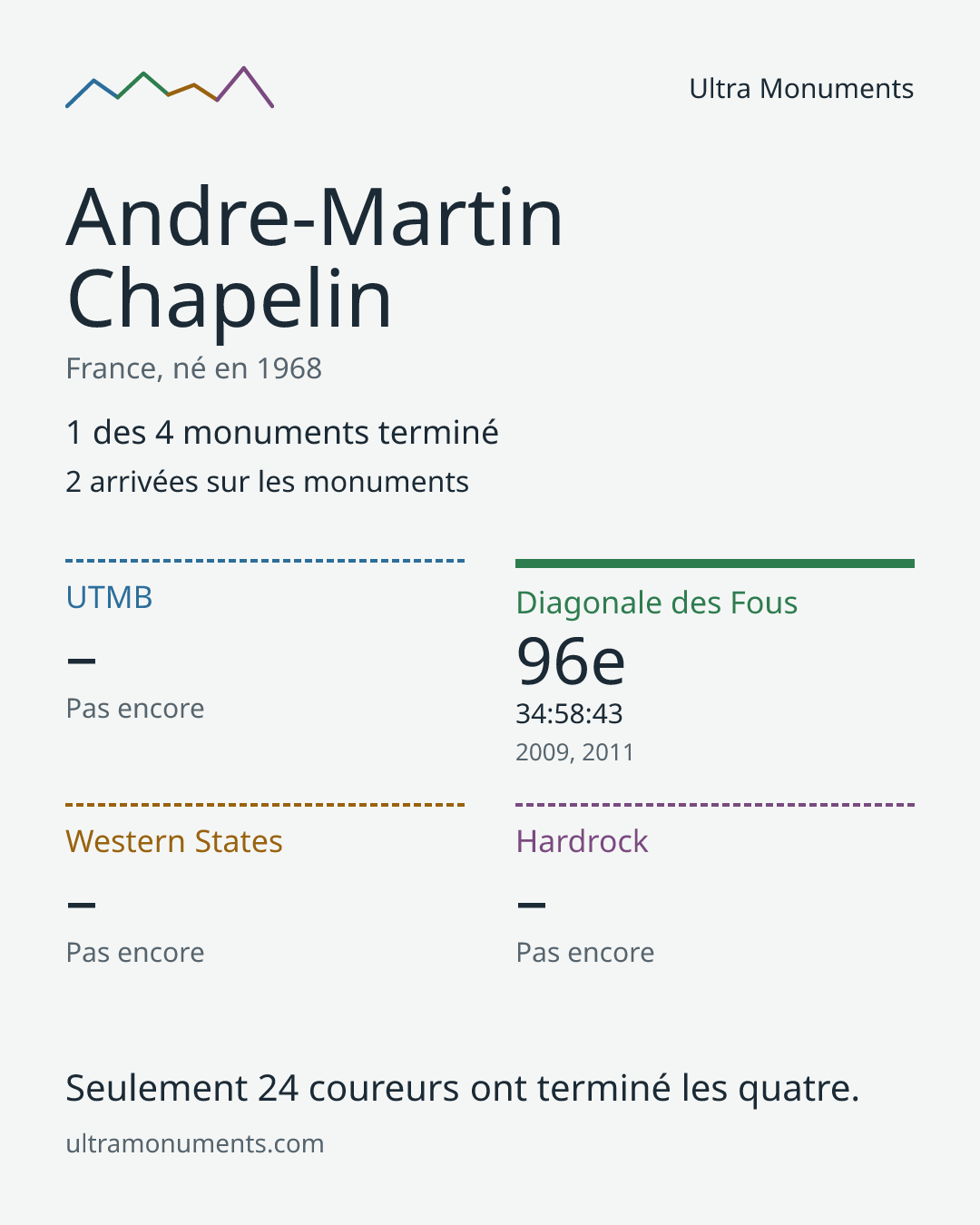 Carte des résultats de Andre-Martin Chapelin