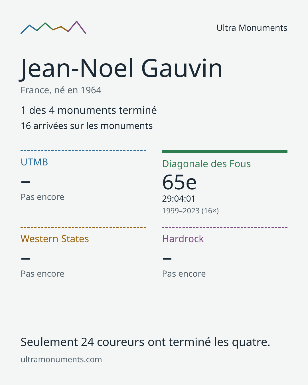 Carte des résultats de Jean-Noel Gauvin