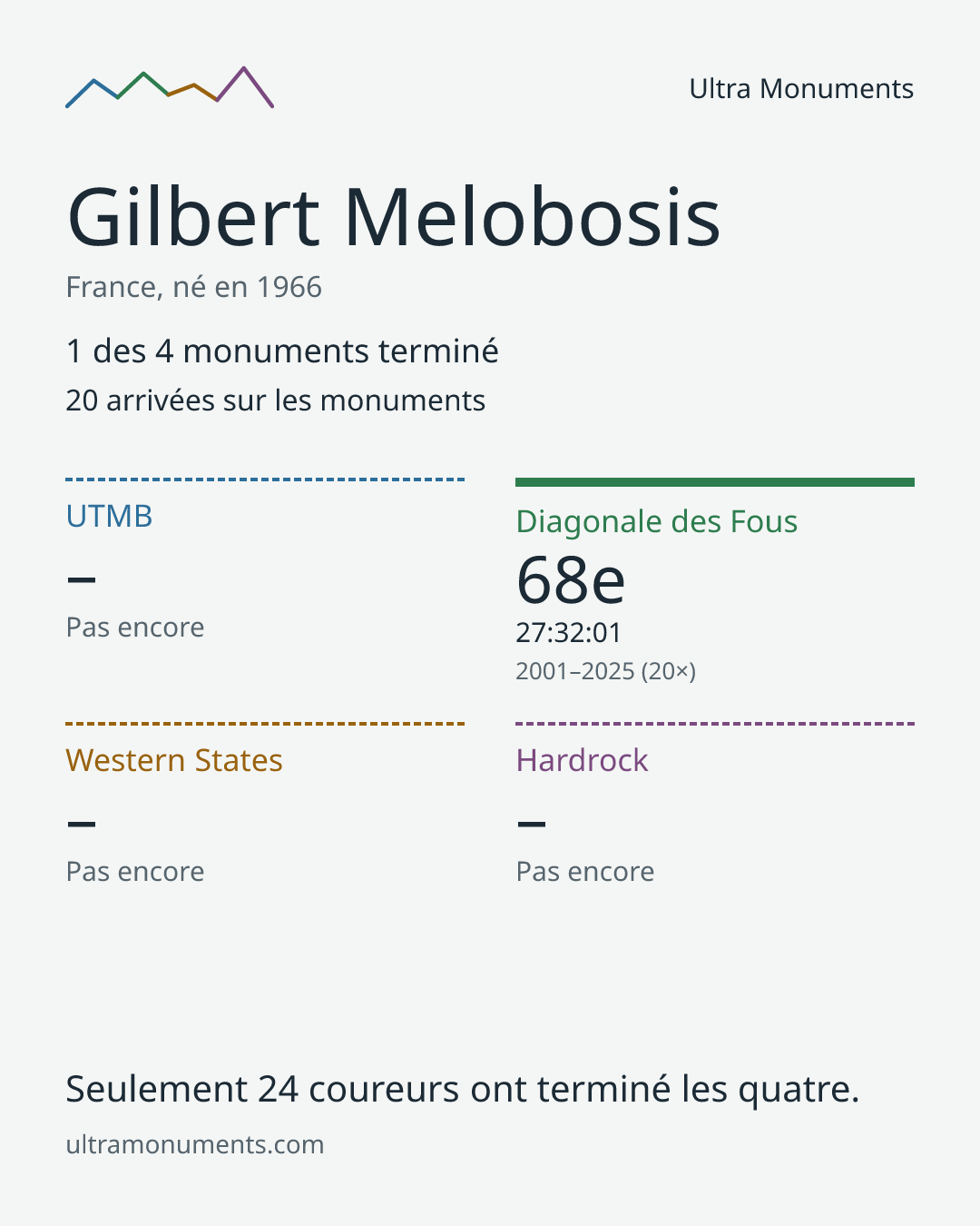 Carte des résultats de Gilbert Melobosis