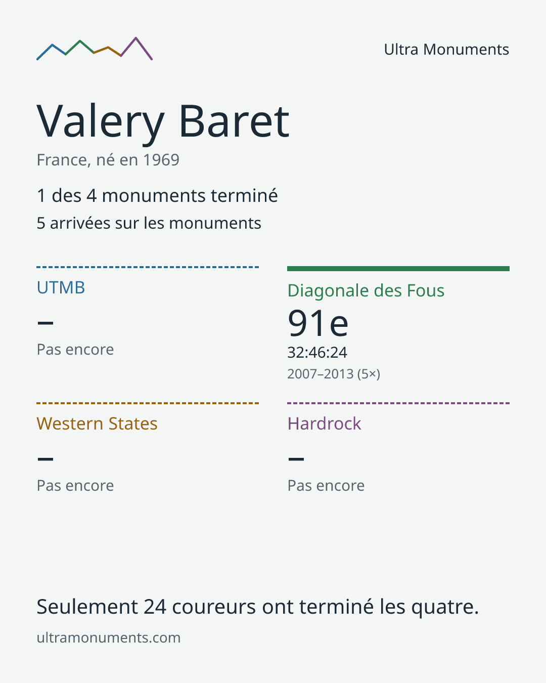 Carte des résultats de Valery Baret