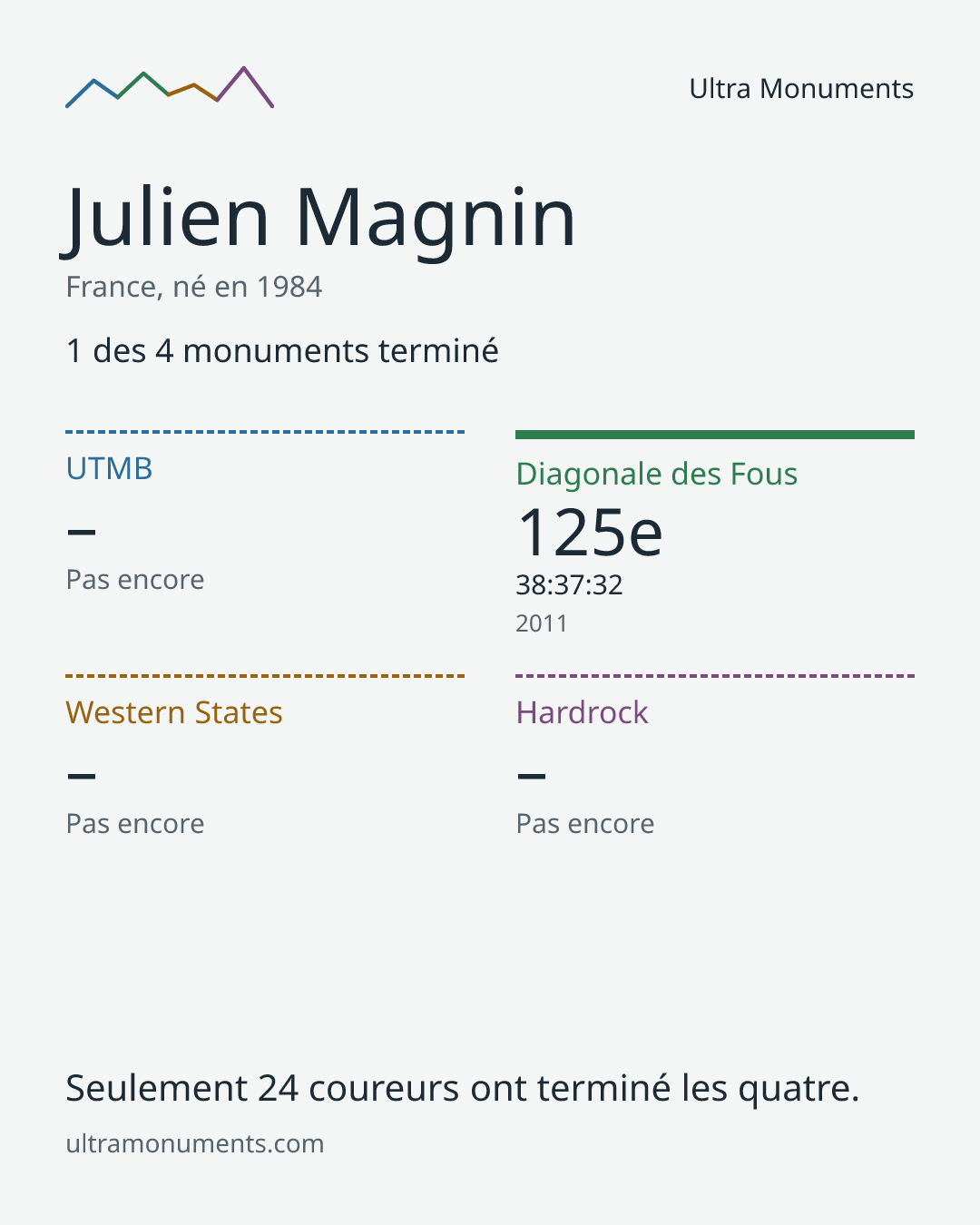 Carte des résultats de Julien Magnin