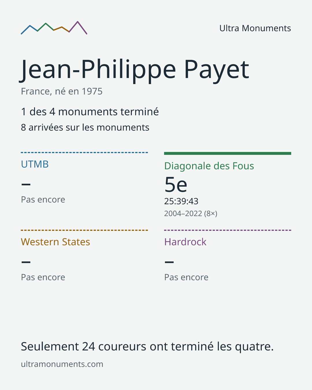 Carte des résultats de Jean-Philippe Payet