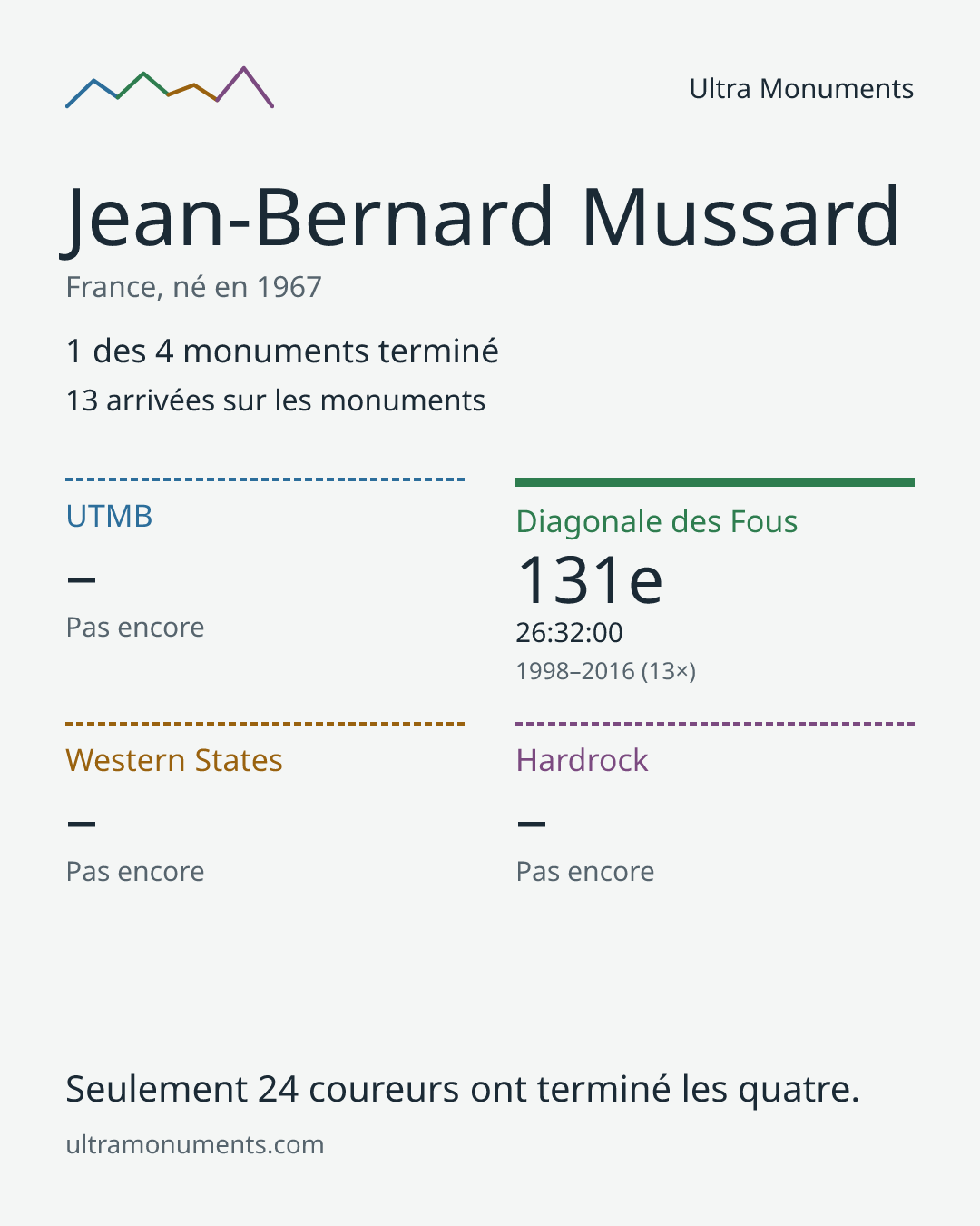 Carte des résultats de Jean-Bernard Mussard