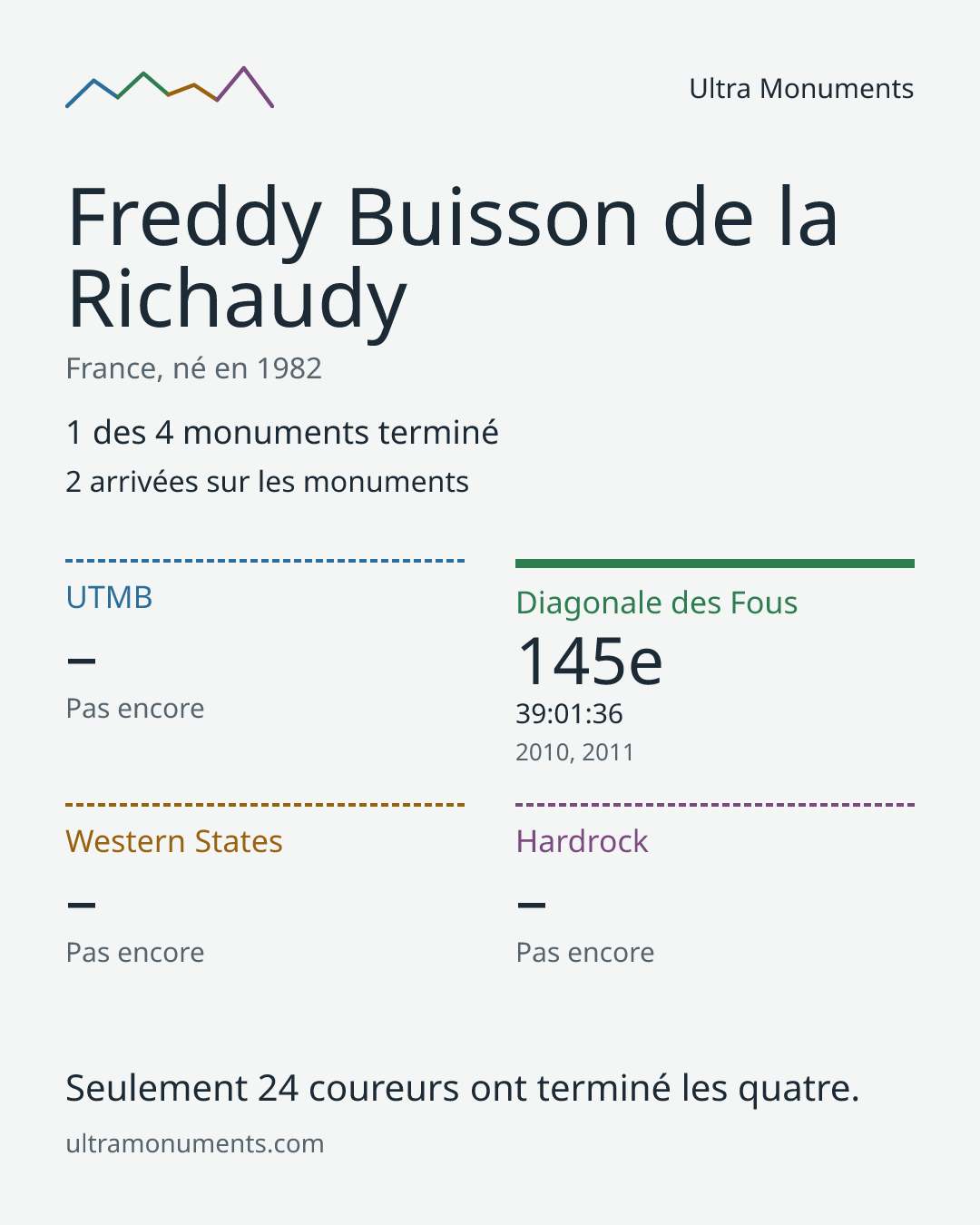 Carte des résultats de Freddy Buisson de la Richaudy