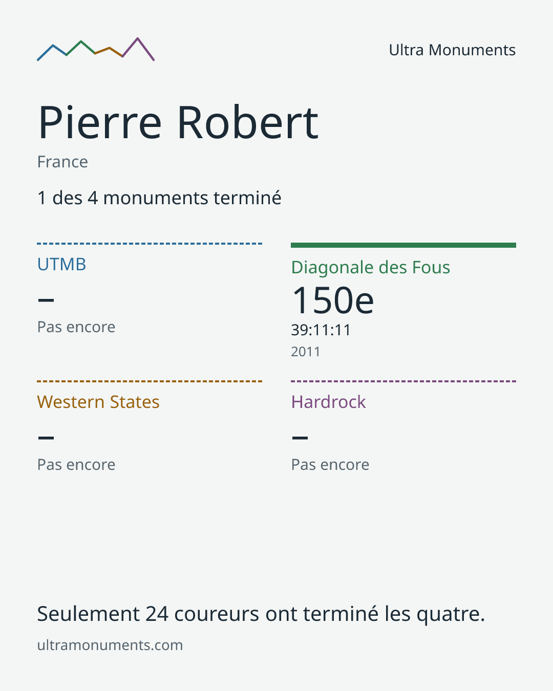 Carte des résultats de Pierre Robert
