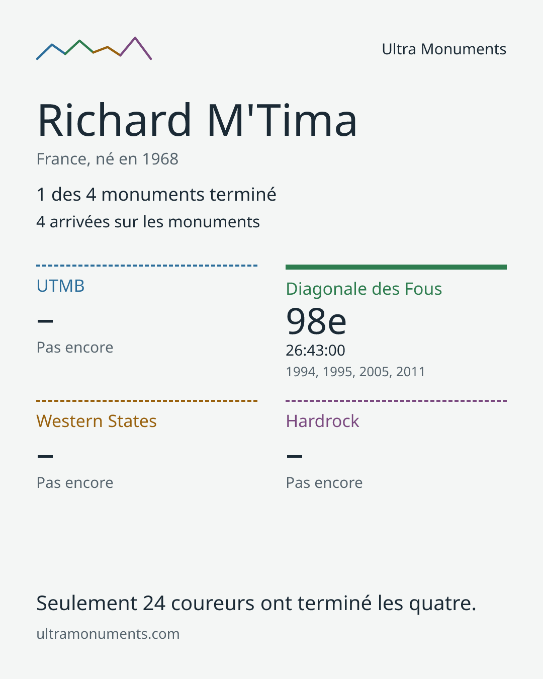 Carte des résultats de Richard M'Tima