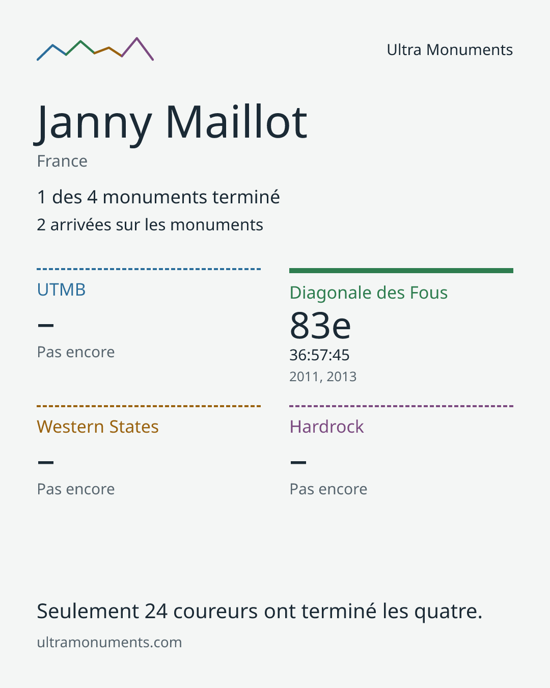 Carte des résultats de Janny Maillot